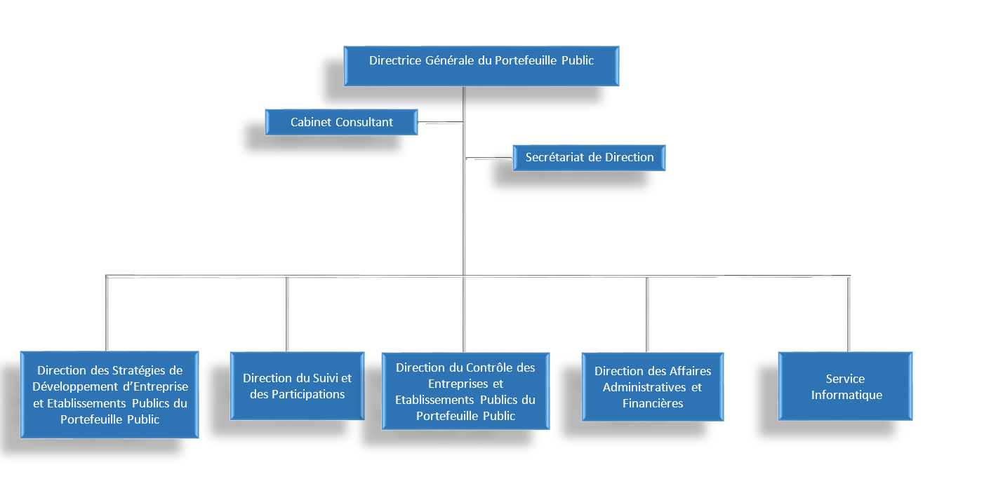 Organigramme DGPP
